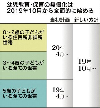 幼児教育・保育の無償化　19年10月から全面実施