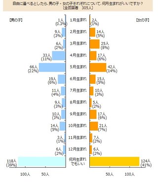 子供の生まれ月は４、5月が人気な理由