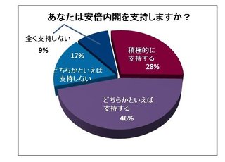 株式市場関係者に対する安倍内閣支持率調査　「支持する」74％