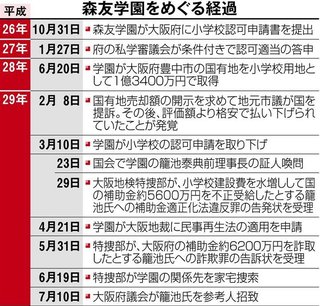 【集計】森友学園問題、誰が悪いと思いますか？