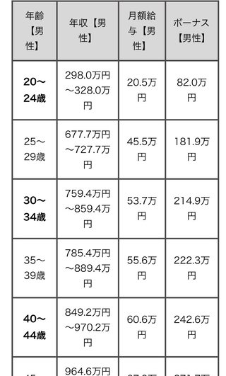 メガバンクって年収これだけなの？