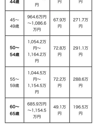 メガバンクって年収これだけなの？