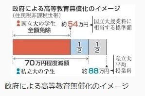【高等教育無償化】私大授業料、年70万円支援　入学金も最大25万円免除…住民税非課税世帯
