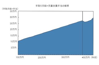 貧乏から抜け出したい。