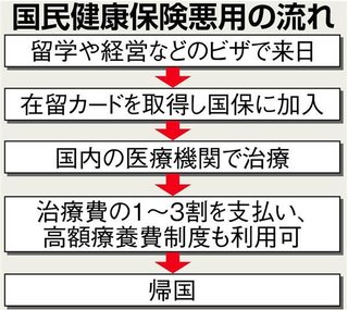 【厚労省】外国人の国民健康保険不正加入を調査　国保適正化へ実態把握　「高額療養費制度」利用目的で