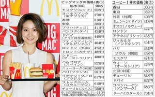 【ビッグマック指数】日本のビッグマックはスイスの約半額…広がる世界との物価格差