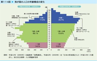 Ｑ　少子高齢化の問題点は？