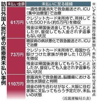 病院悲鳴！　訪日外国人の医療費未払い続出で「経営圧迫」　一人数百万円も…