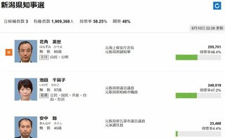 【新潟県知事選】与党系の花角英世氏が勝利、野党共闘候補破る