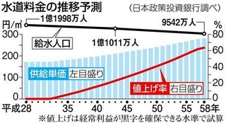 水道、目前にある危機　料金、地域によって１０倍近い差、民営化・広域化が頼みの綱に