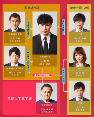 テレ朝【刑事７人(けいじしちにん)】水曜よる９時