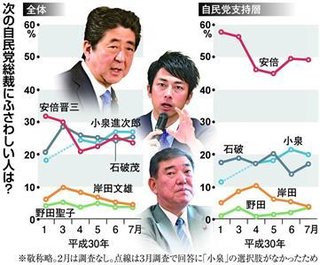 【自民党総裁選】安倍首相優位変わらず　石破氏の３倍の支持率で圧倒