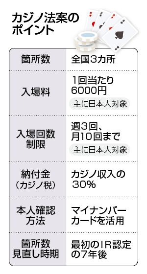ギャンブル依存症対策基本法案、６日成立＝カジノ、参院審議入りへ　野党反発「モリカケを審議すべき」