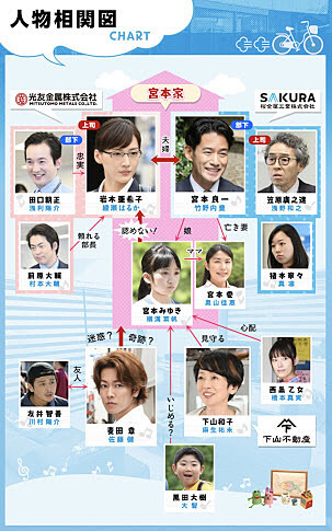 ＴＢＳ《義母と娘のブルース》火曜 夜１０時