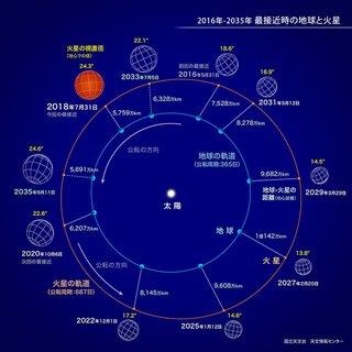 火星見た？今が見頃です
