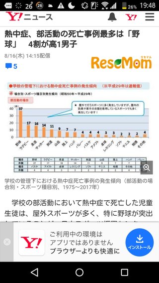 熱中症、部活動の死亡事例最多は「野球」　4割が高1男子
