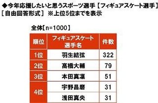 羽生結弦【総合】