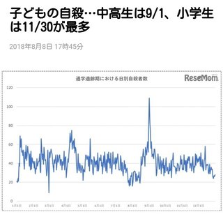 子どもの自殺…中高生は9/1、小学生は11/30が最多