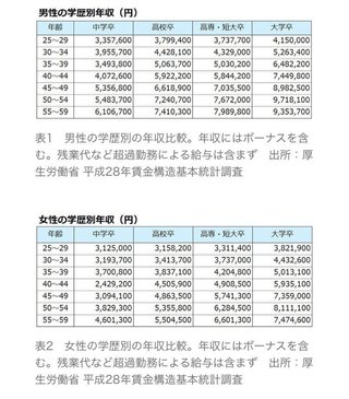 大卒でも稼げない、中卒でも稼げる