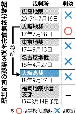 大阪朝鮮学校側が逆転敗訴－高校無償化除外訴訟・大阪高裁