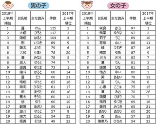 2018年上半期。名付けランキング