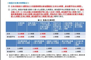 日本の先生って先進国一長時間労働なんだって