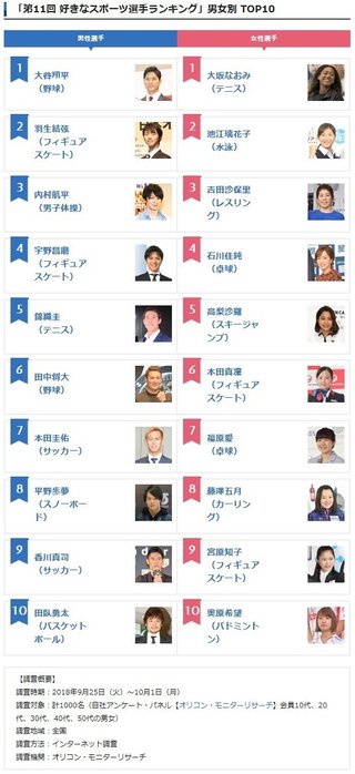 【オリコン】『第11回 好きなスポーツ選手ランキング』TOP10　大阪なおみ、大谷翔平が首位に