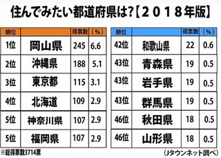 47都道府県魅力ランキングで23位未満に住んでる県民とか居るのｗｗ