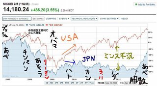 【悲報】安倍首相、決意表明「アベノミクスが成功したから来年10月に消費税を増税する」 