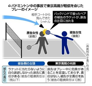 バドで左目負傷、ペア女性に１３００万賠償命令