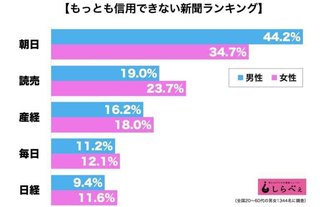 【新聞】もっとも信用できない新聞は？　すべての世代で1位に輝いたのは『朝日新聞』