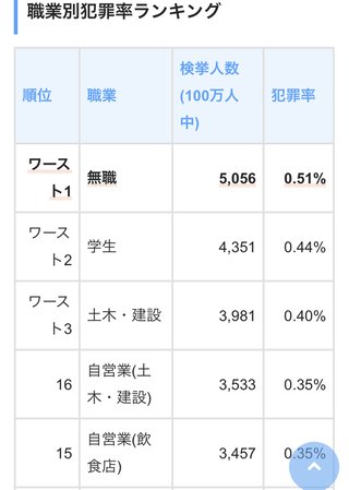 凶悪犯とは殺人、強盗、放火、強姦のことです。  ワースト1位が土木・建設