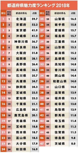 47都道府県魅力ランキングで23位未満に住んでる県民とか居るのｗｗ
