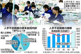 【倒産】人手不足で倒産する企業が過去最多ペース　月内にも前年水準超え