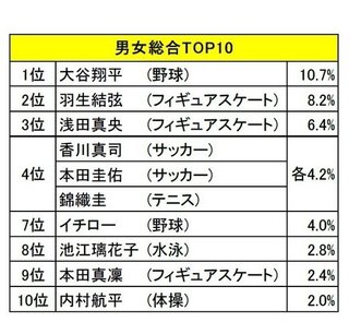 小中学生が好きなスポーツ選手の1位は「大谷翔平」　子どものスポーツ年間費用は？
