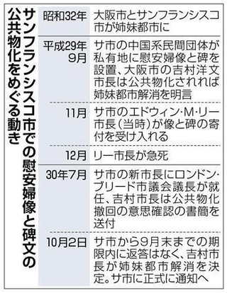 慰安婦像めぐり、大阪市がサンフランシスコ市との姉妹都市提携を解消