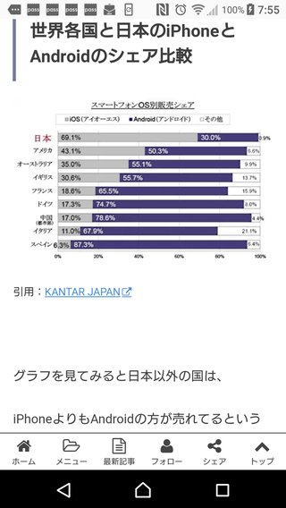 今、iPhoneよりAndroidが人気になってるんだって。