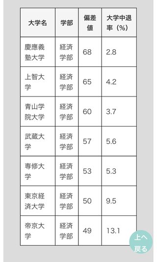 偏差値の高い大学は中退率が低く、偏差値の低い大学は中退率が高い