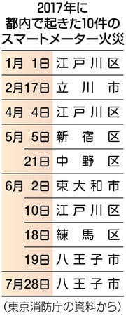 【東京電力】国も推進 電力計スマートメーター 発火１６件、東電公表せず