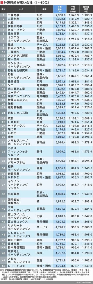 ｢時給が高い会社｣ランキングトップ166社