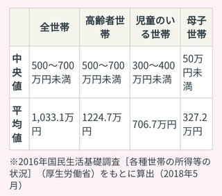 最新！世帯別平均貯蓄 1812万円