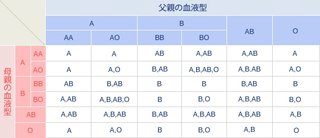 AとAからO生まれるの？