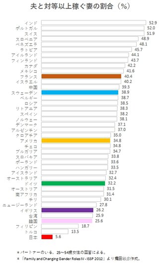 夫と対等以上に稼ぐ妻の割合  日本は世界最低レベル