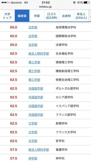 大学偏差値ランキング あなたの母校はランクインしてる？