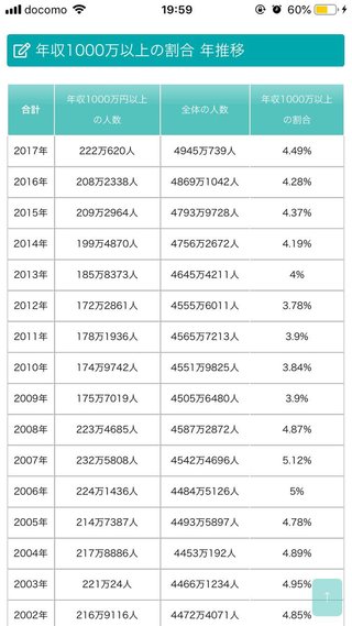 皆の旦那様は手取り50万ありますか？