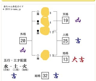 名付け 画数気にする？