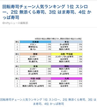 回転寿司チェーン店に順位つけるならどんな感じ？