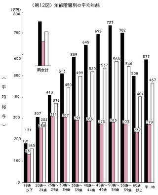 年収400万が平均てマジ？