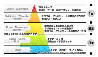 スクールカースト あなたは何軍だった？子供は？