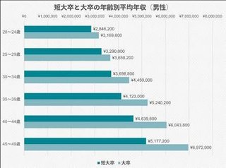 年収400万が平均てマジ？